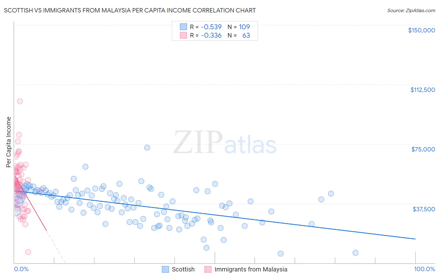 Scottish vs Immigrants from Malaysia Per Capita Income