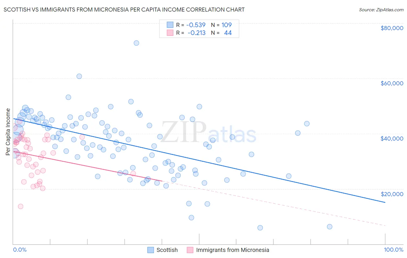 Scottish vs Immigrants from Micronesia Per Capita Income