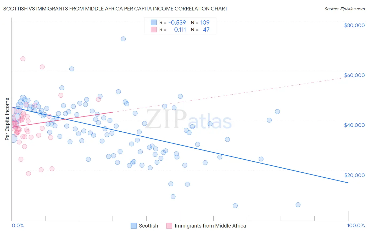 Scottish vs Immigrants from Middle Africa Per Capita Income