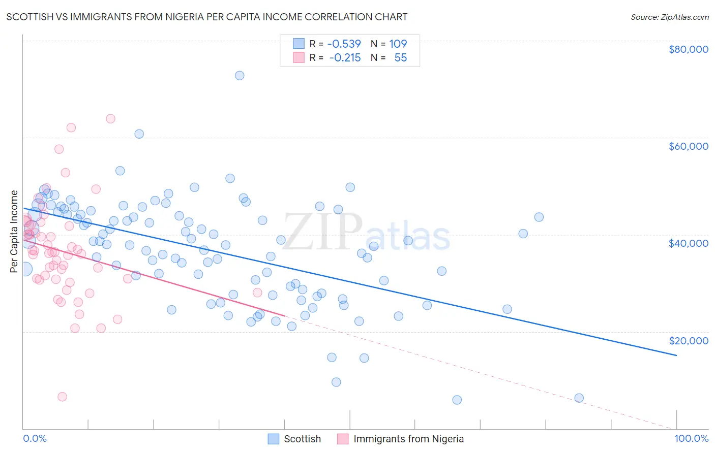 Scottish vs Immigrants from Nigeria Per Capita Income