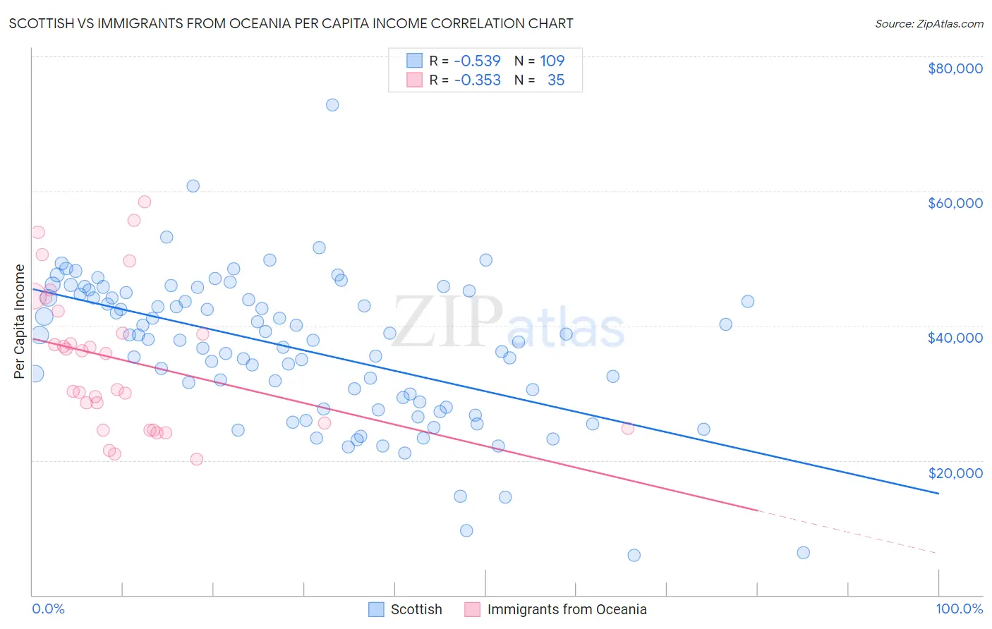 Scottish vs Immigrants from Oceania Per Capita Income