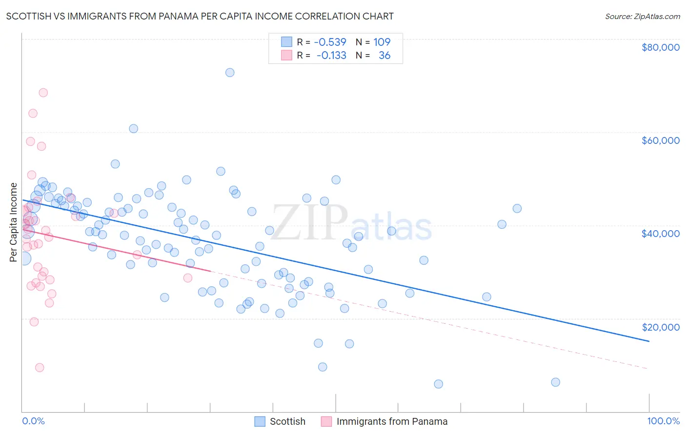 Scottish vs Immigrants from Panama Per Capita Income