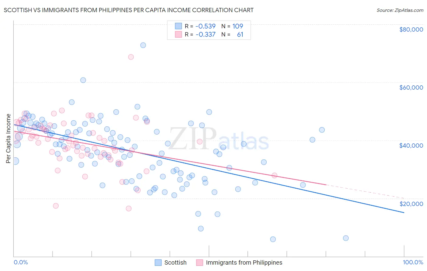 Scottish vs Immigrants from Philippines Per Capita Income