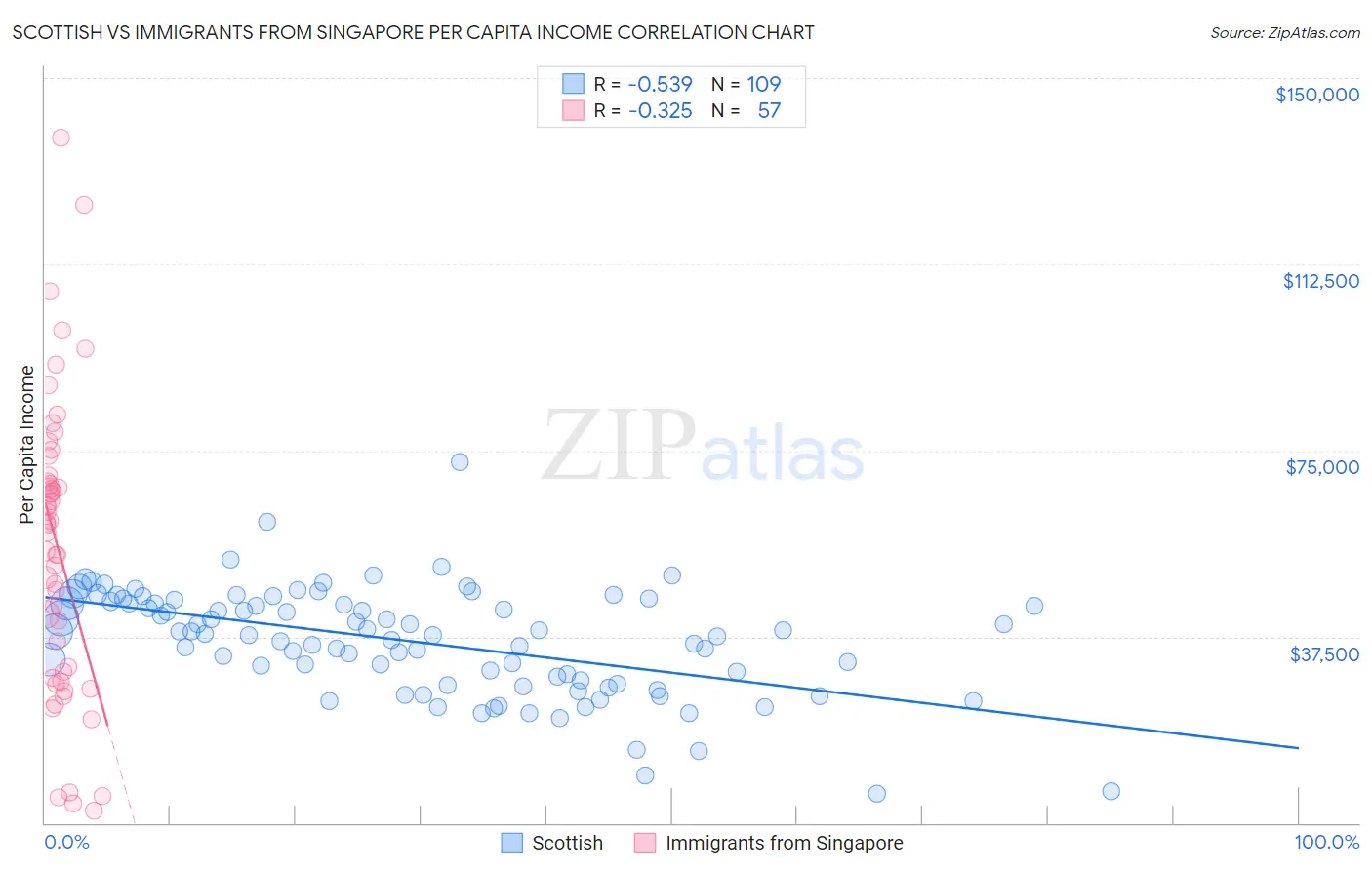 Scottish vs Immigrants from Singapore Per Capita Income