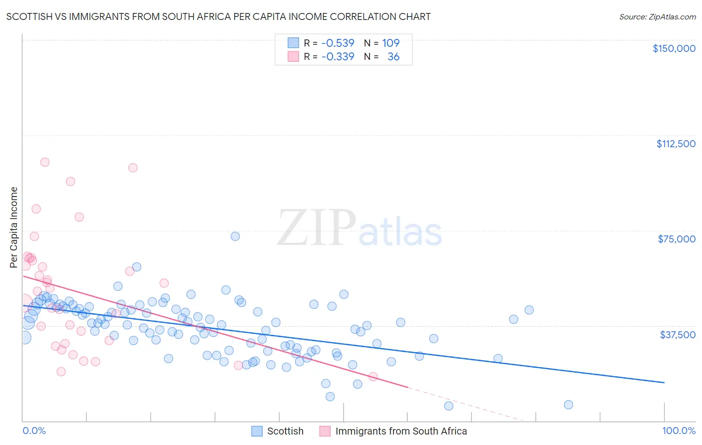 Scottish vs Immigrants from South Africa Per Capita Income