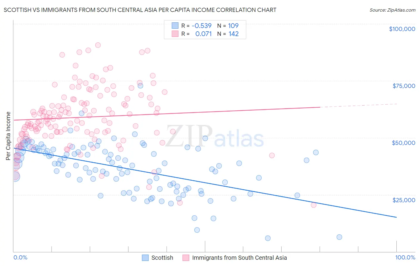 Scottish vs Immigrants from South Central Asia Per Capita Income