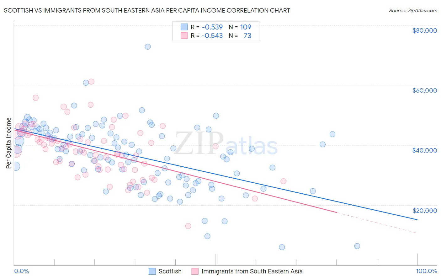 Scottish vs Immigrants from South Eastern Asia Per Capita Income