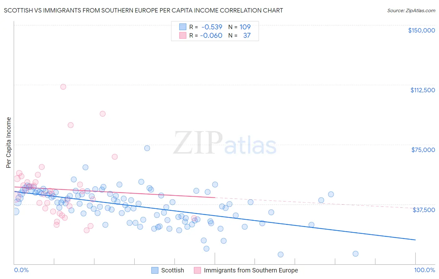 Scottish vs Immigrants from Southern Europe Per Capita Income