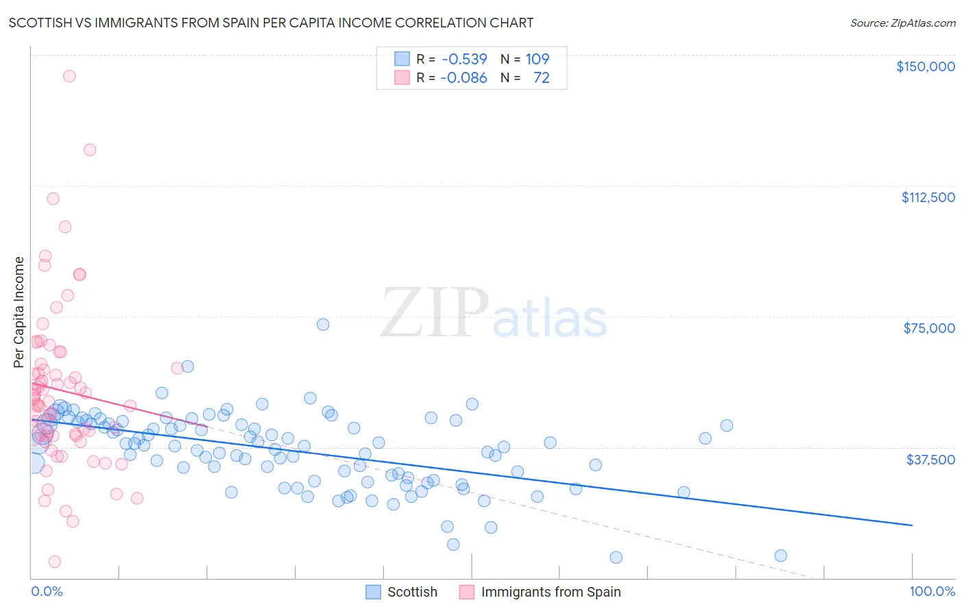 Scottish vs Immigrants from Spain Per Capita Income