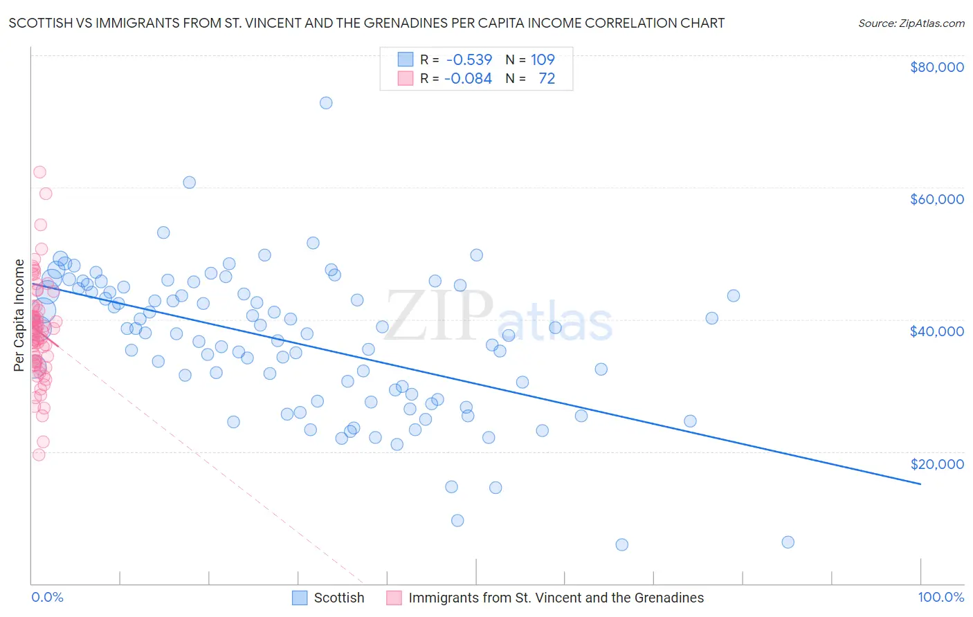 Scottish vs Immigrants from St. Vincent and the Grenadines Per Capita Income