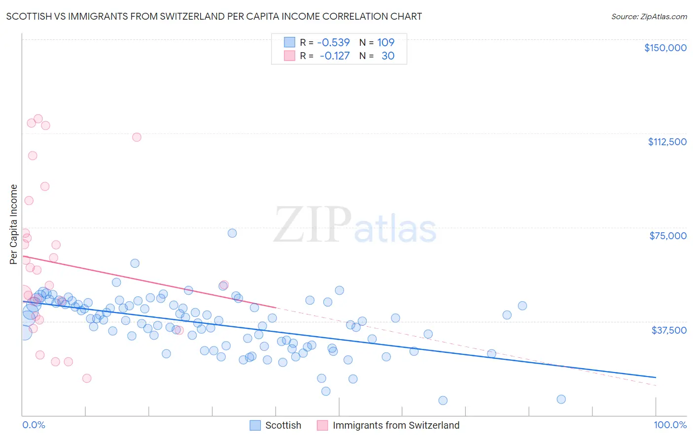 Scottish vs Immigrants from Switzerland Per Capita Income