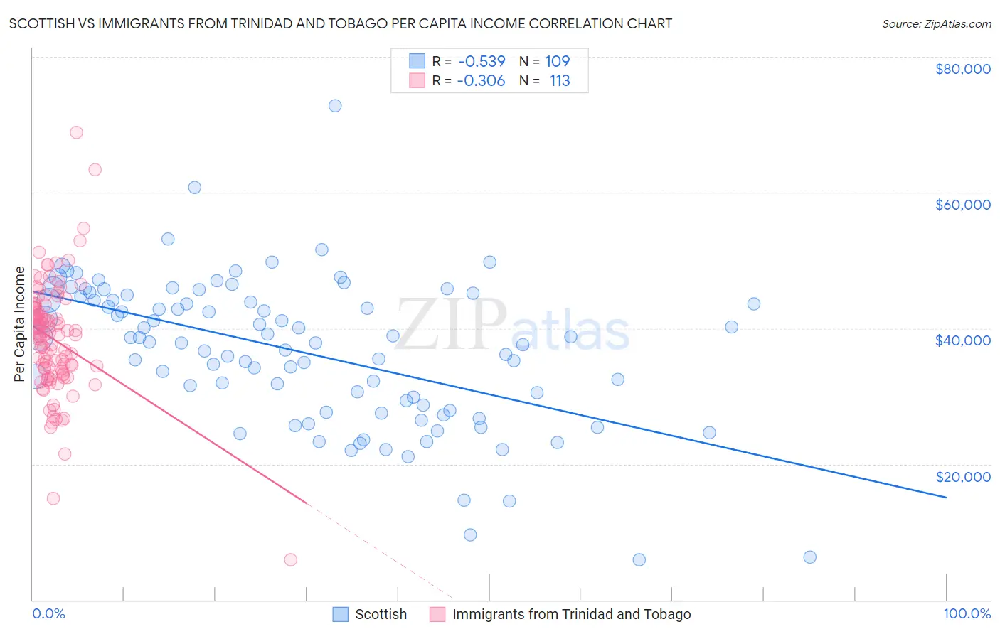 Scottish vs Immigrants from Trinidad and Tobago Per Capita Income