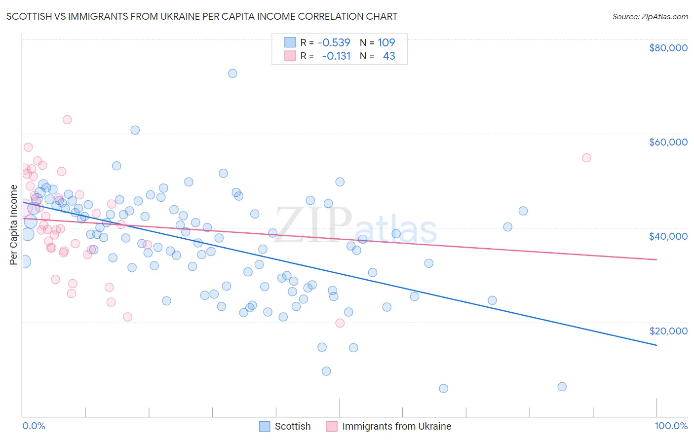 Scottish vs Immigrants from Ukraine Per Capita Income