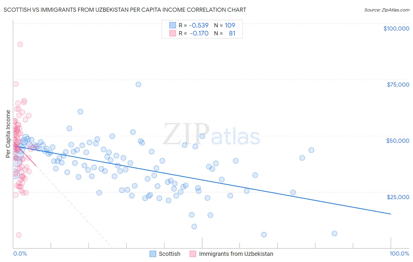 Scottish vs Immigrants from Uzbekistan Per Capita Income