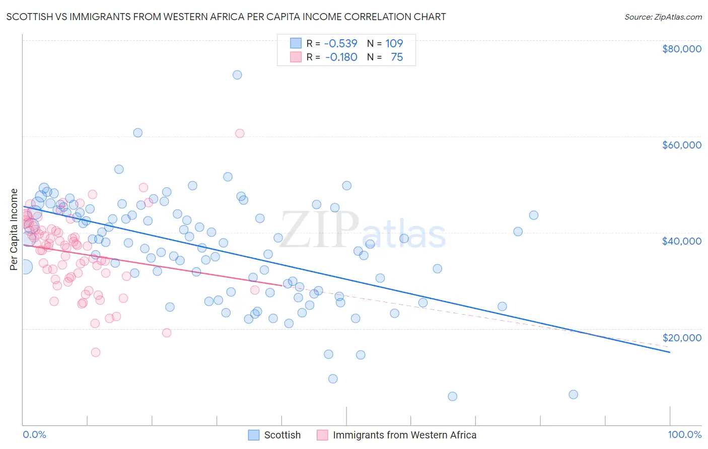 Scottish vs Immigrants from Western Africa Per Capita Income