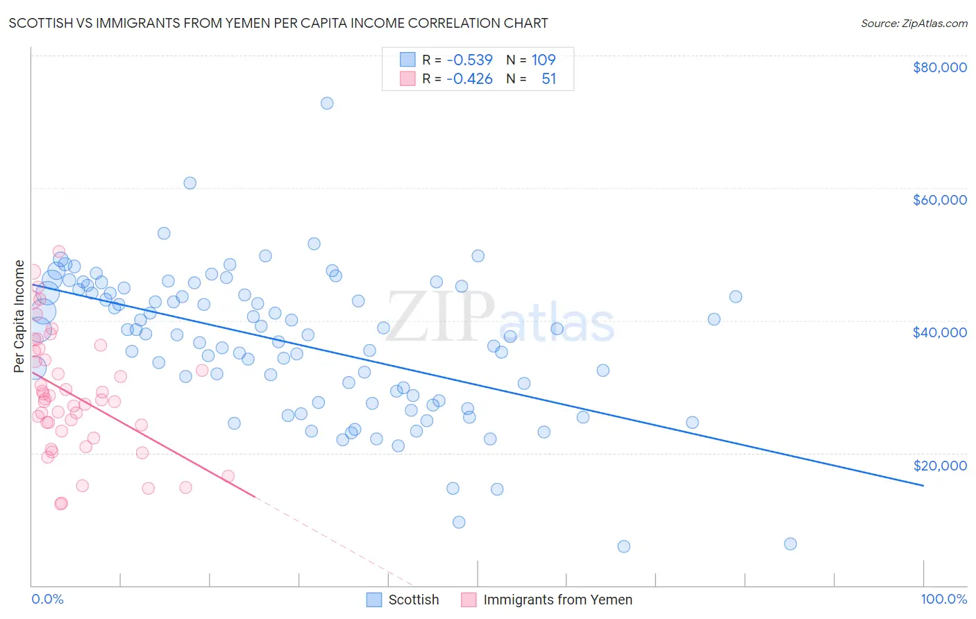 Scottish vs Immigrants from Yemen Per Capita Income