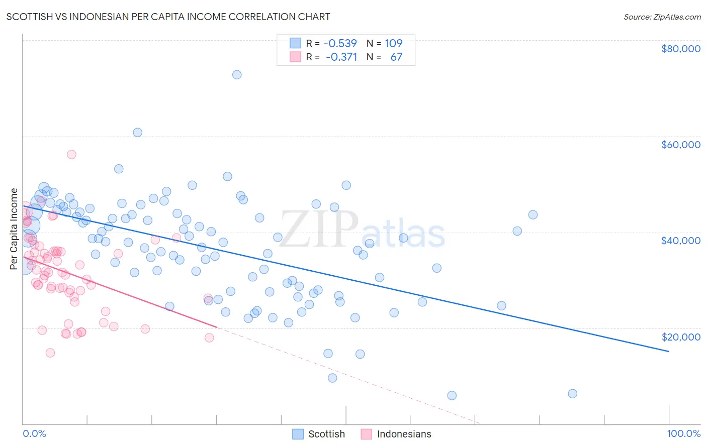 Scottish vs Indonesian Per Capita Income