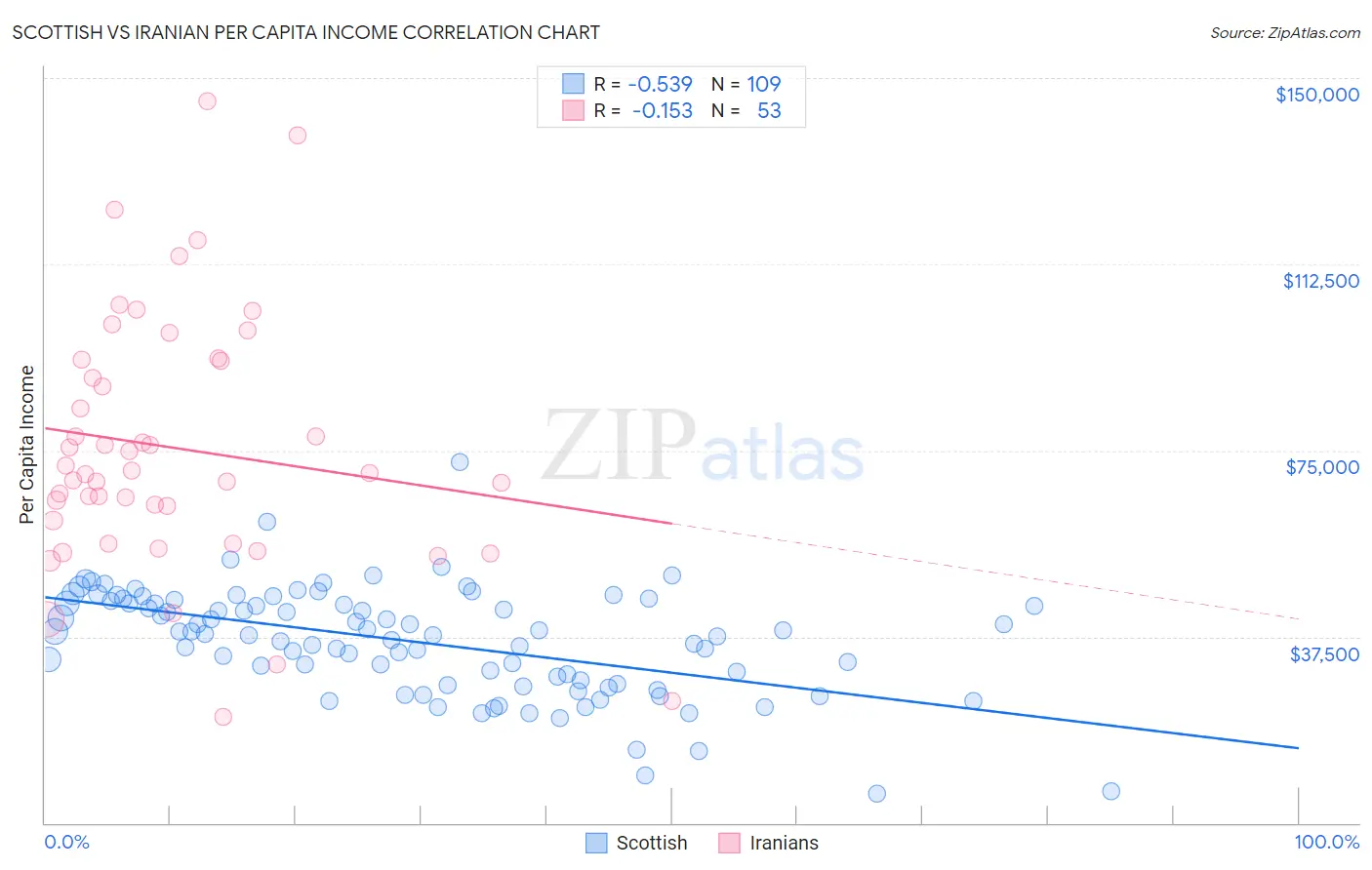 Scottish vs Iranian Per Capita Income