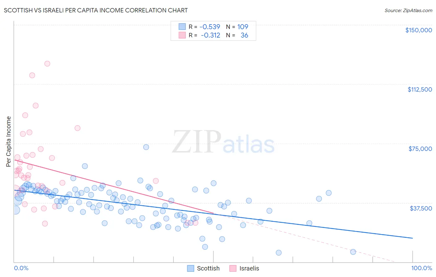 Scottish vs Israeli Per Capita Income