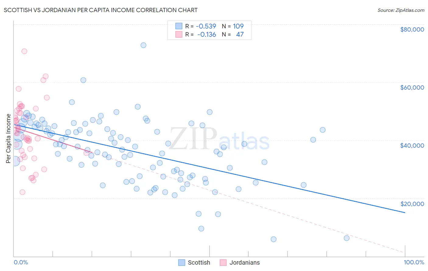 Scottish vs Jordanian Per Capita Income