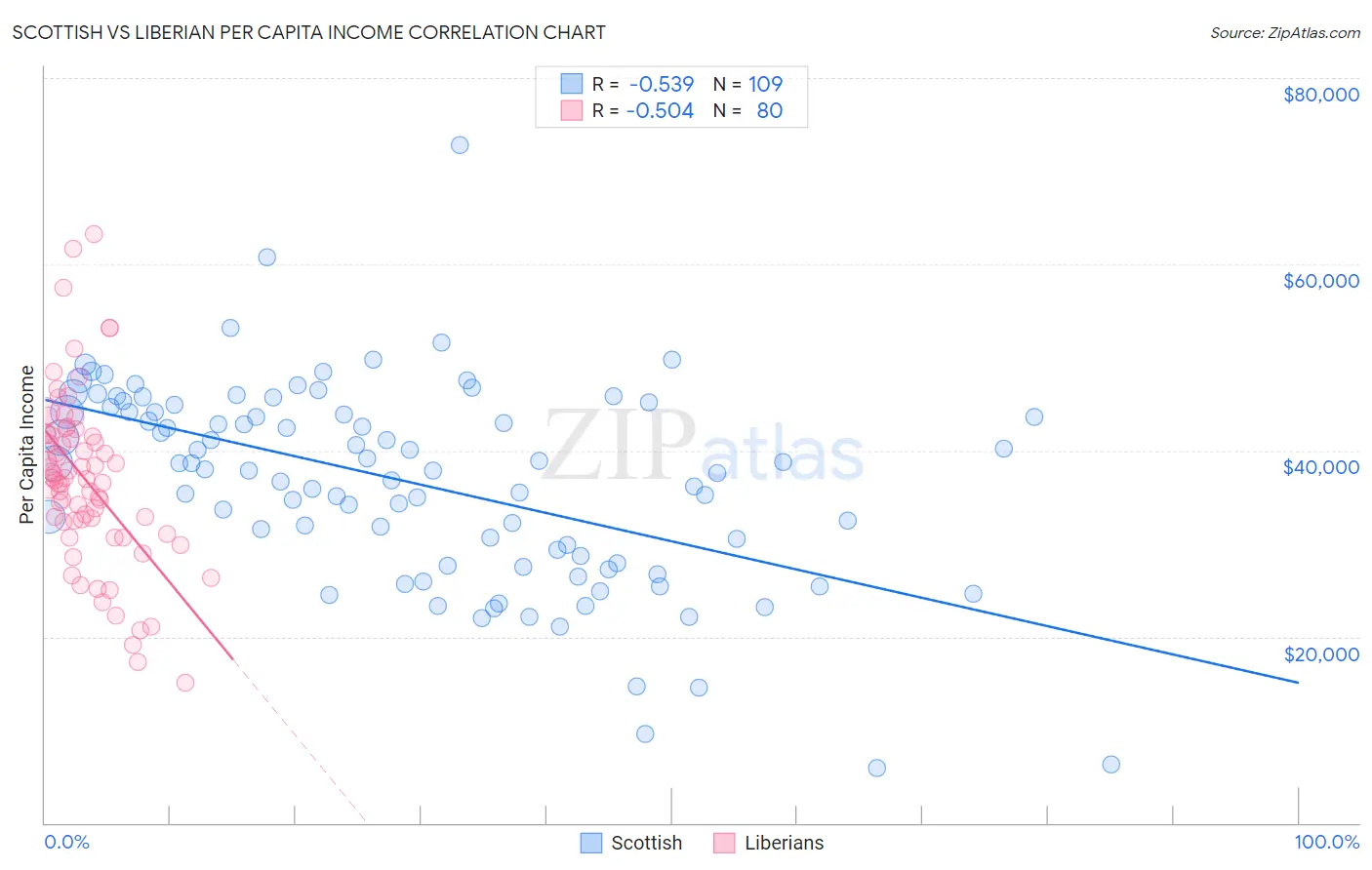 Scottish vs Liberian Per Capita Income