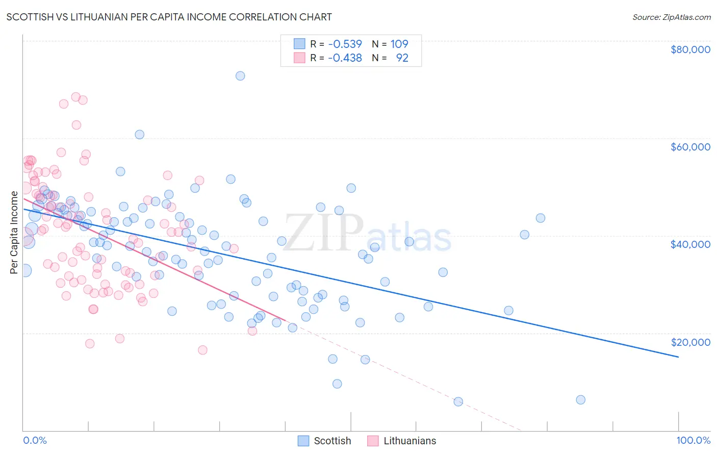 Scottish vs Lithuanian Per Capita Income