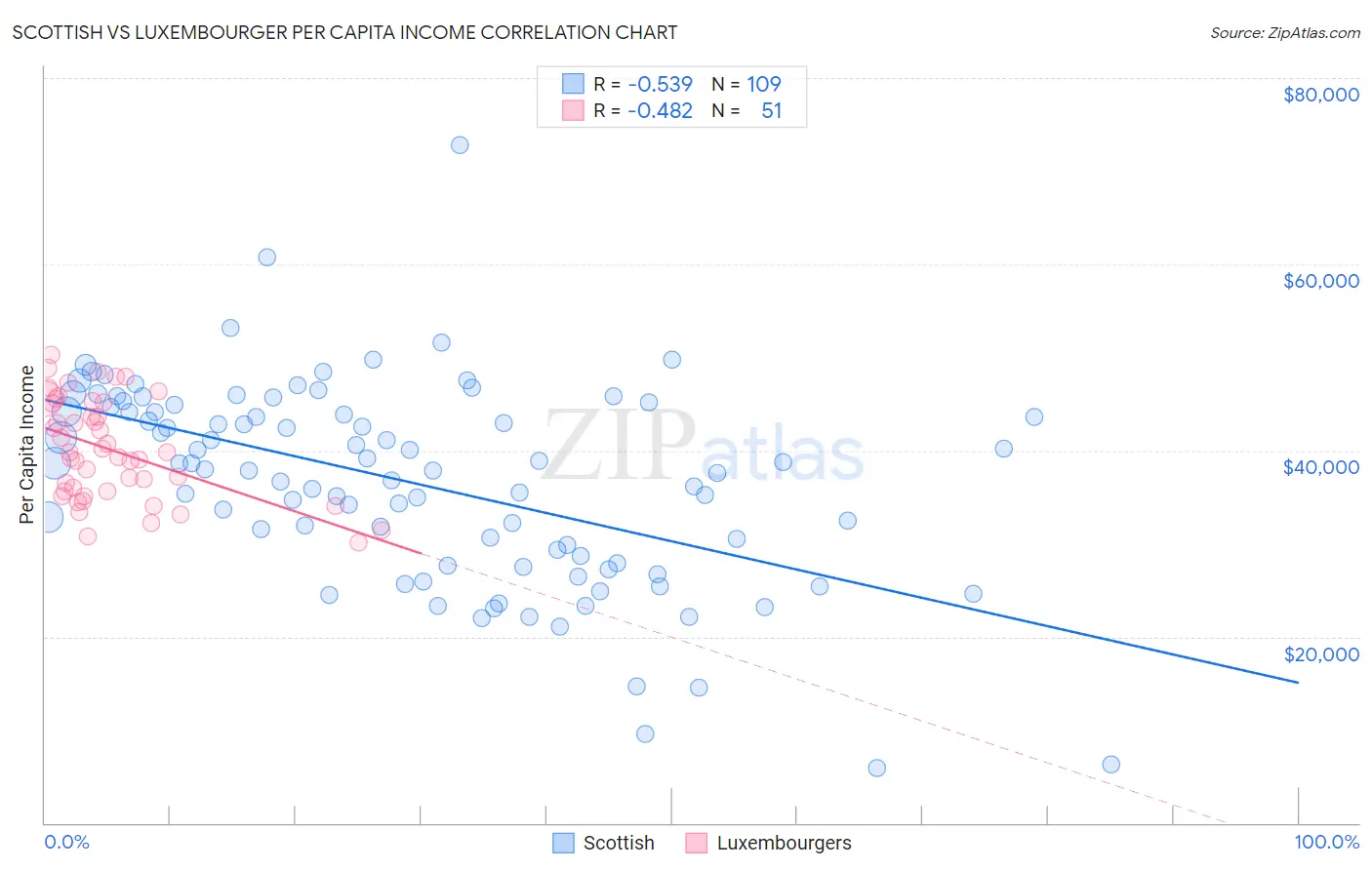 Scottish vs Luxembourger Per Capita Income