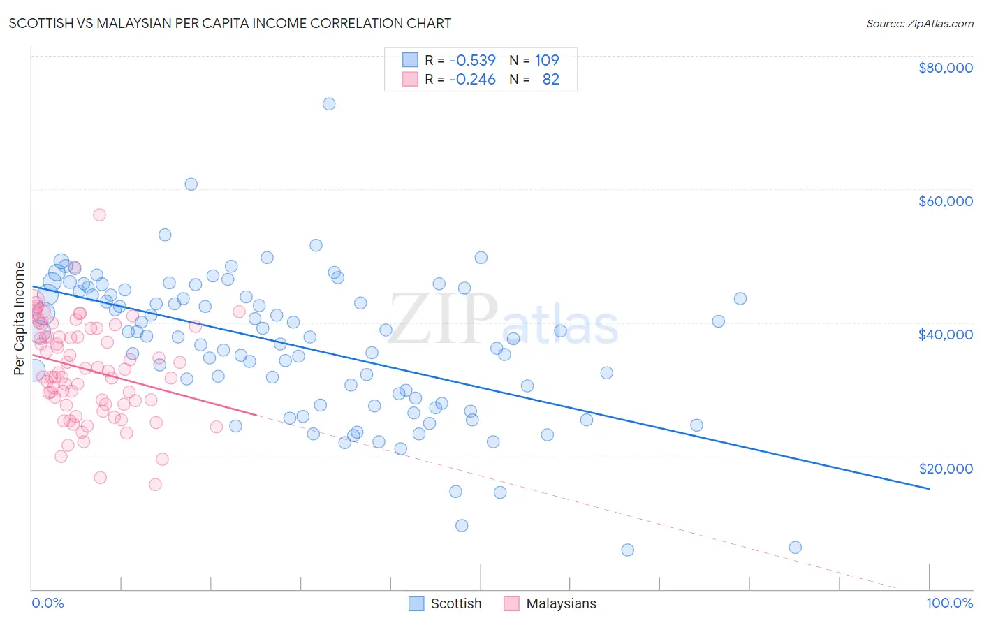 Scottish vs Malaysian Per Capita Income