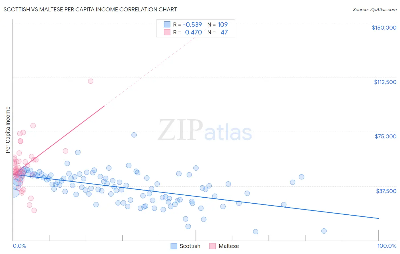 Scottish vs Maltese Per Capita Income