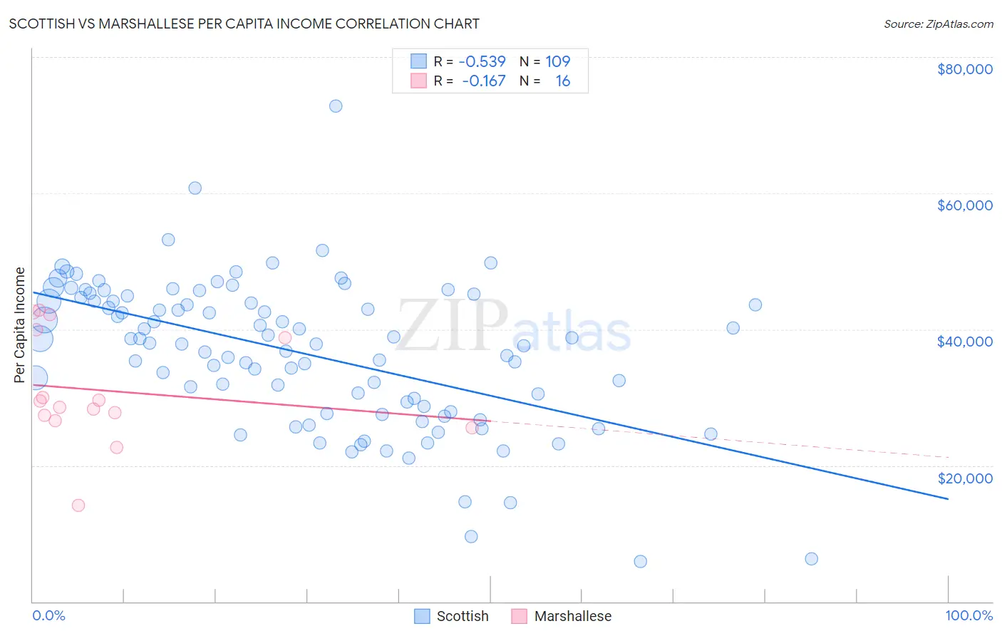 Scottish vs Marshallese Per Capita Income