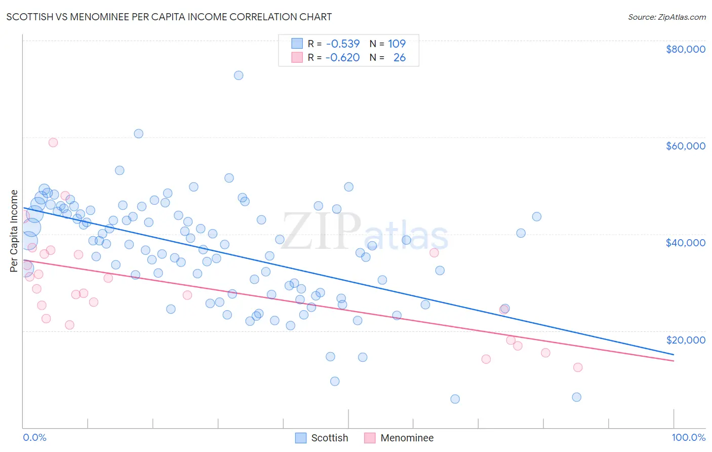 Scottish vs Menominee Per Capita Income