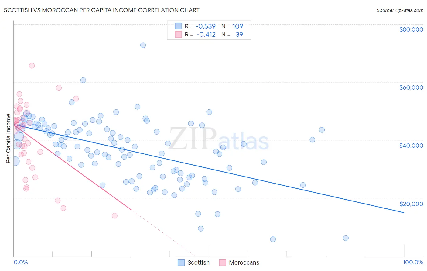 Scottish vs Moroccan Per Capita Income