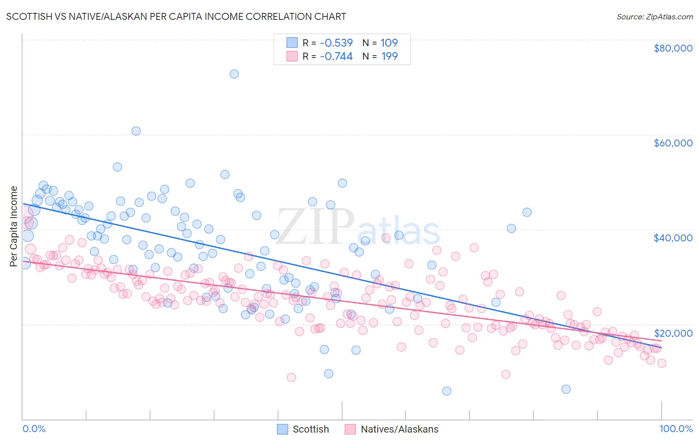 Scottish vs Native/Alaskan Per Capita Income