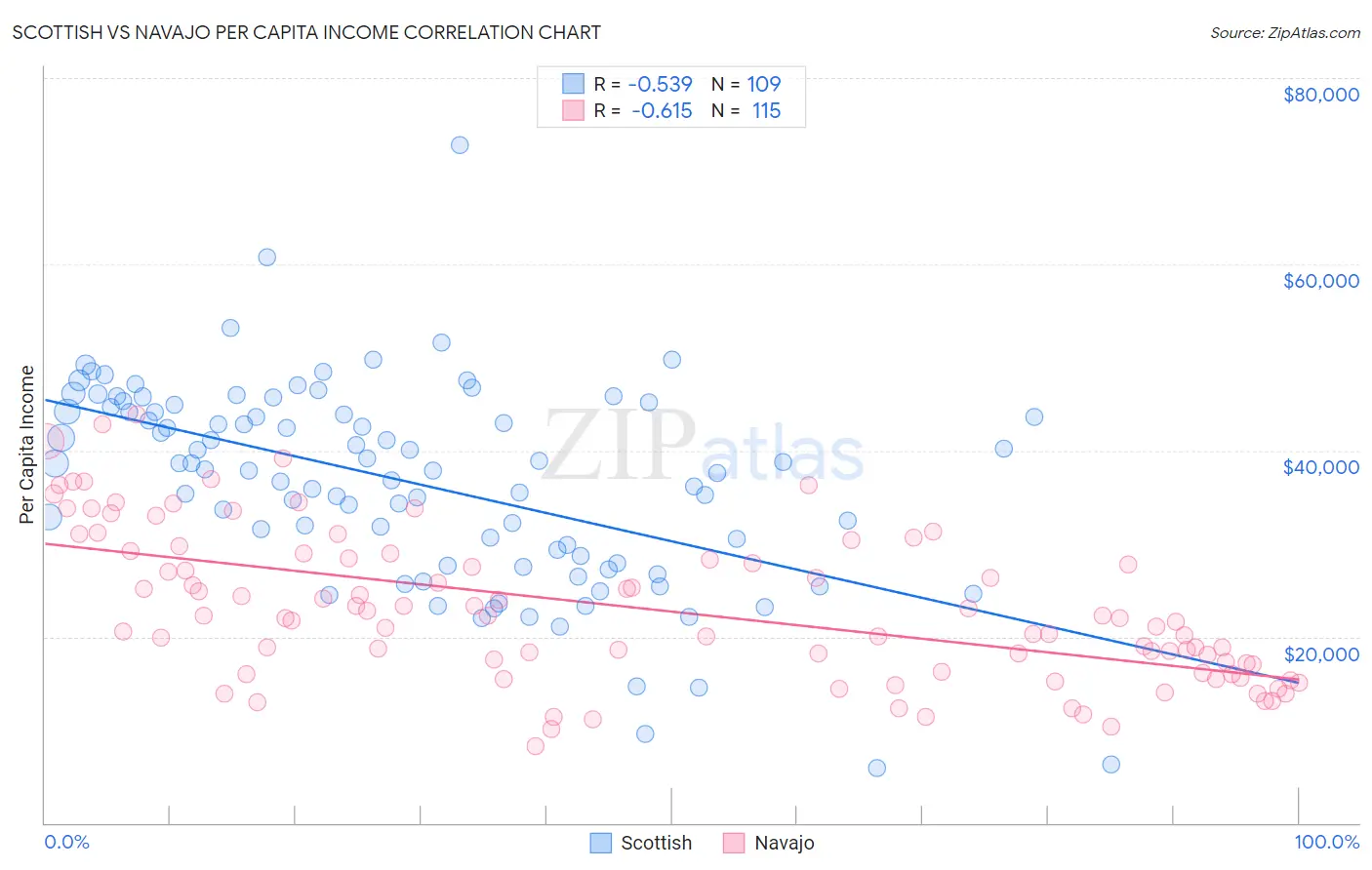 Scottish vs Navajo Per Capita Income