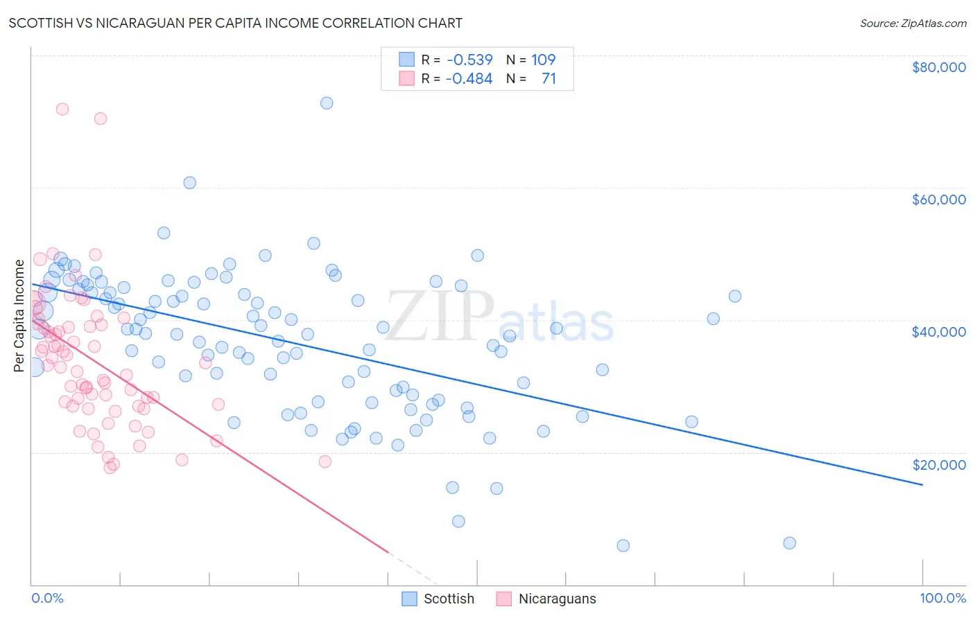 Scottish vs Nicaraguan Per Capita Income