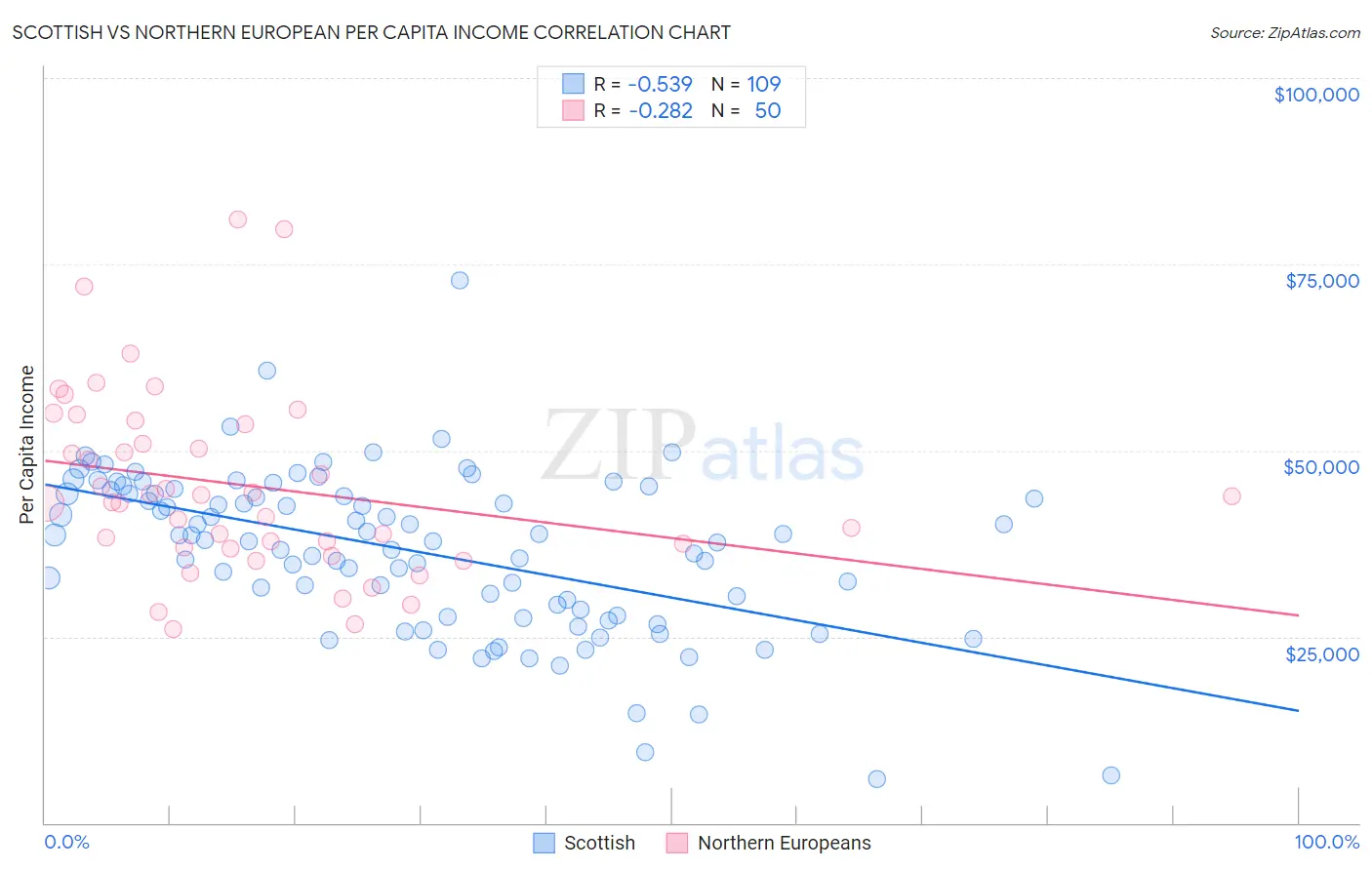 Scottish vs Northern European Per Capita Income