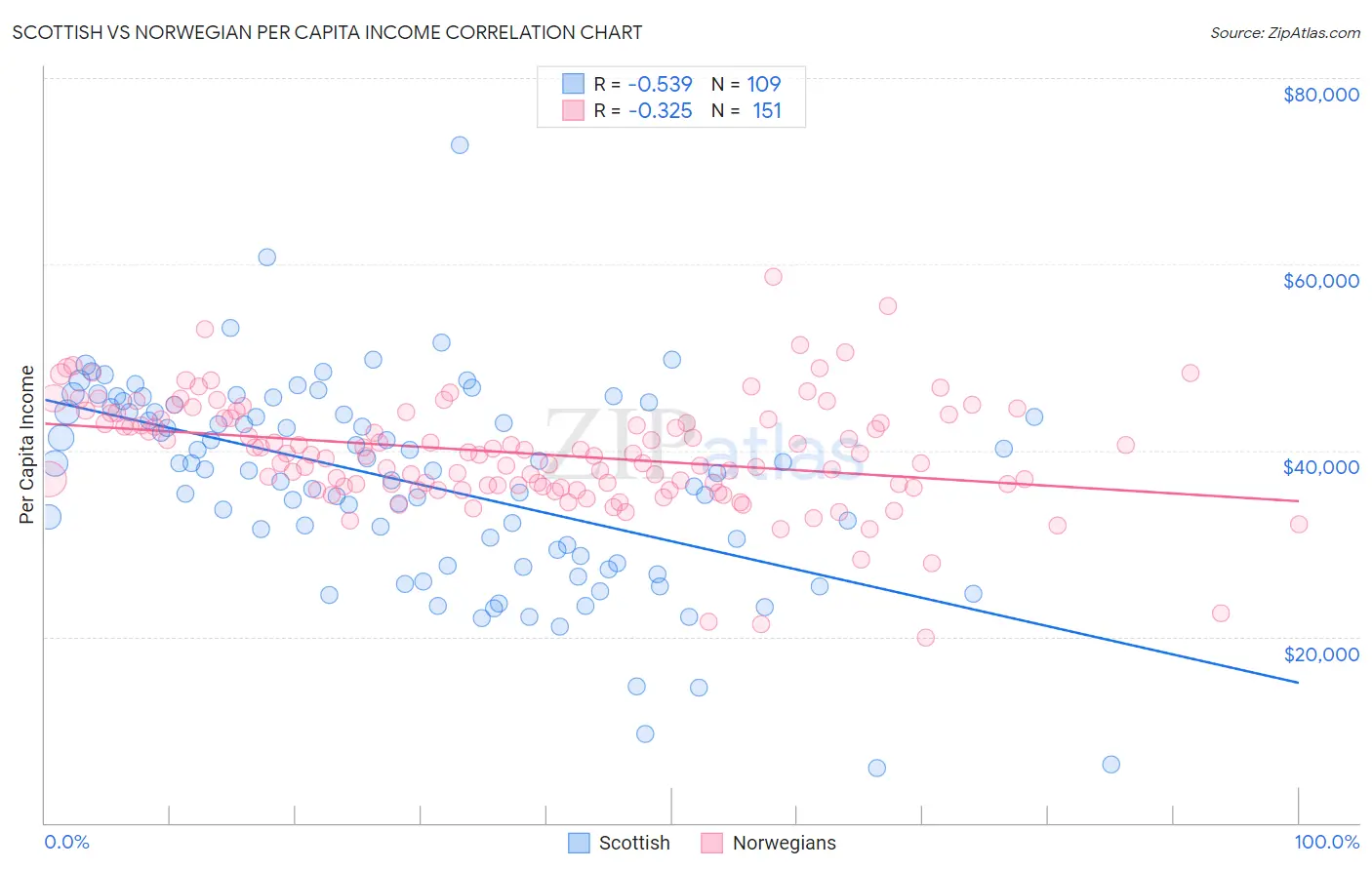 Scottish vs Norwegian Per Capita Income