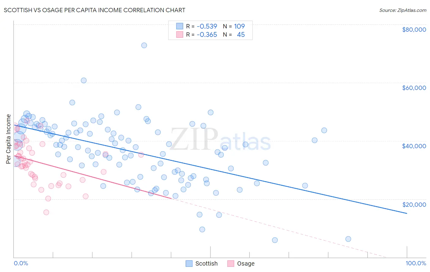 Scottish vs Osage Per Capita Income