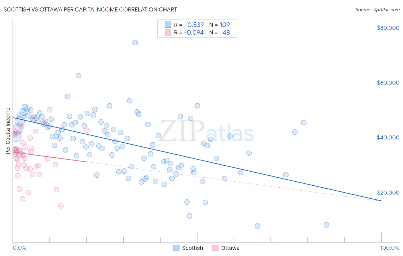 Scottish vs Ottawa Per Capita Income