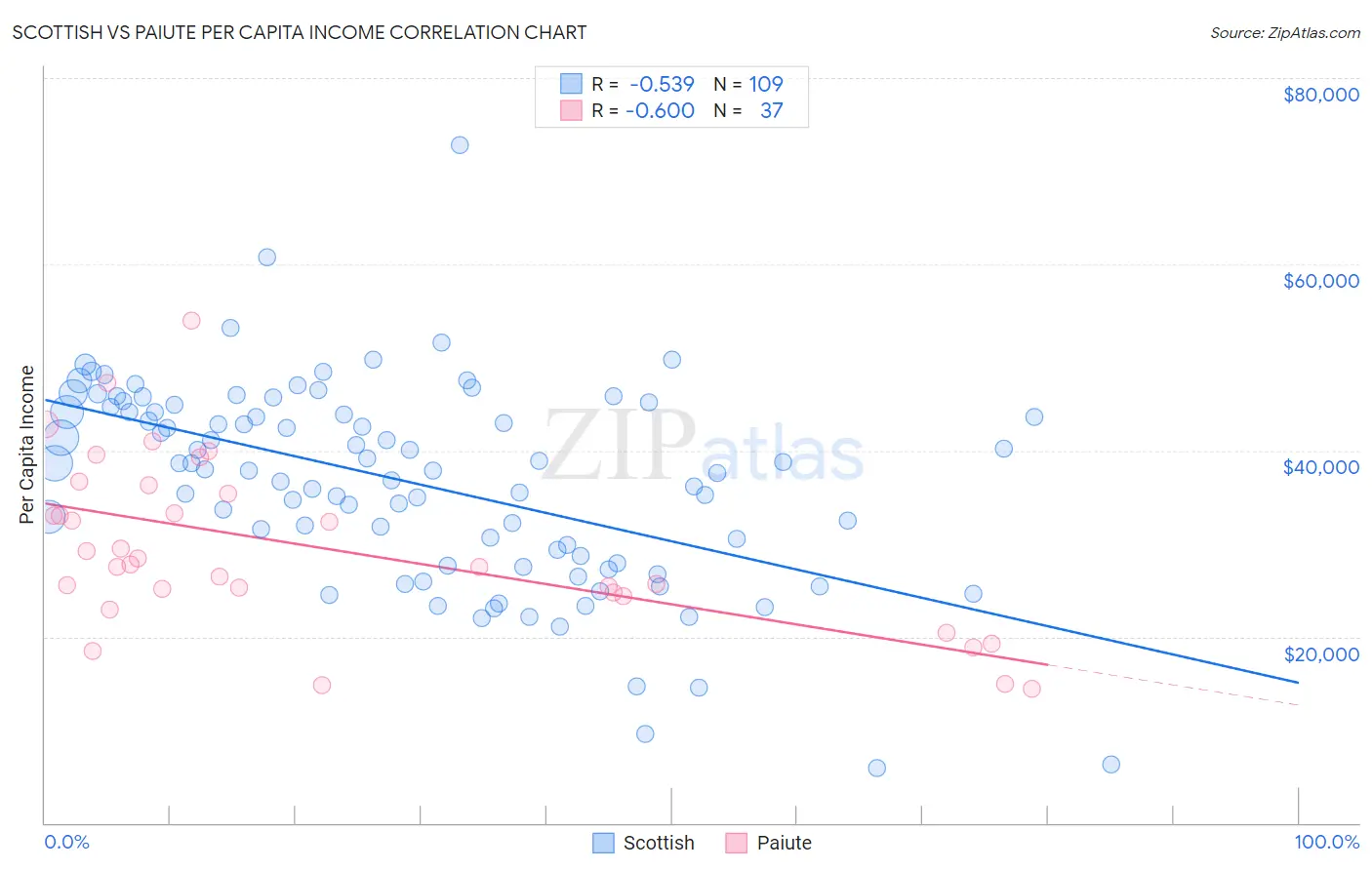 Scottish vs Paiute Per Capita Income