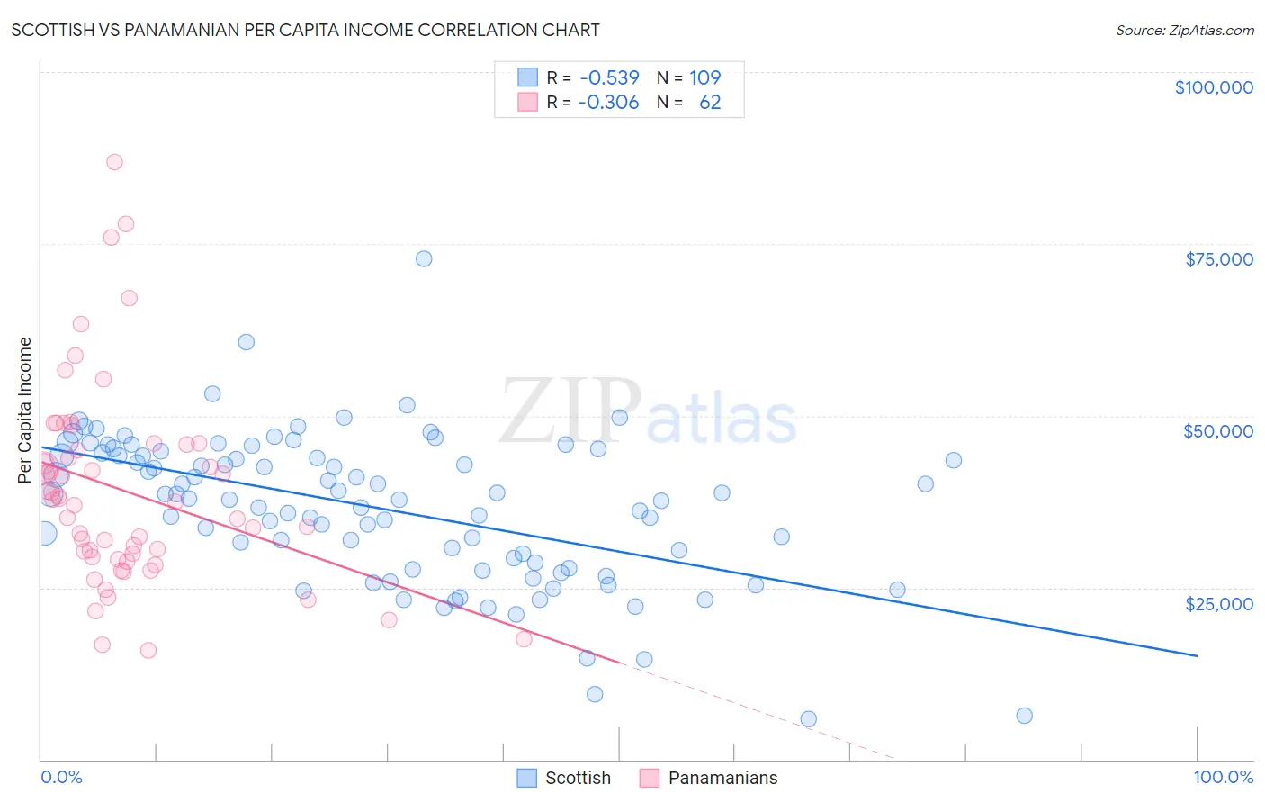 Scottish vs Panamanian Per Capita Income