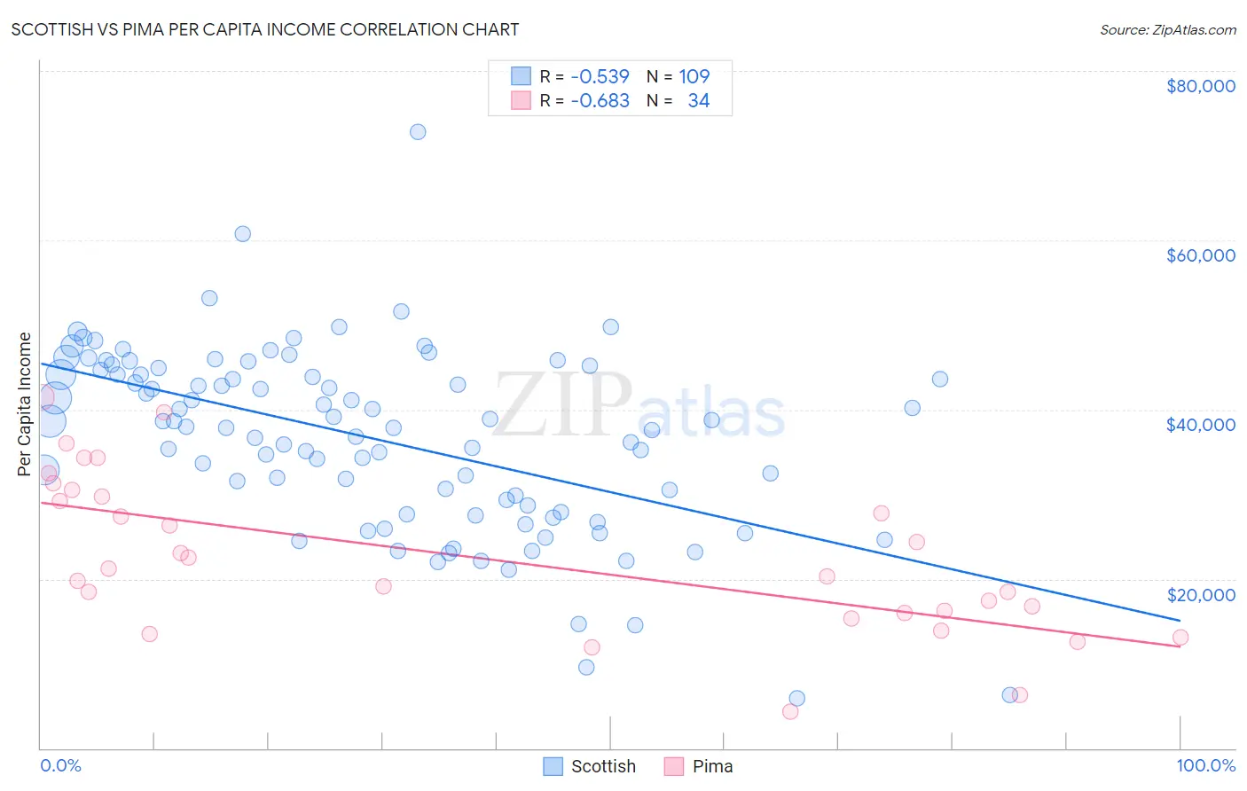 Scottish vs Pima Per Capita Income