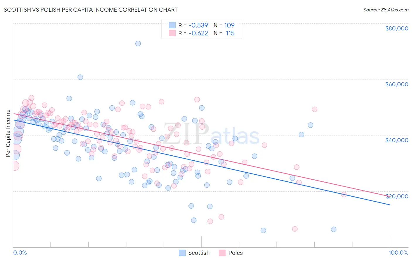 Scottish vs Polish Per Capita Income