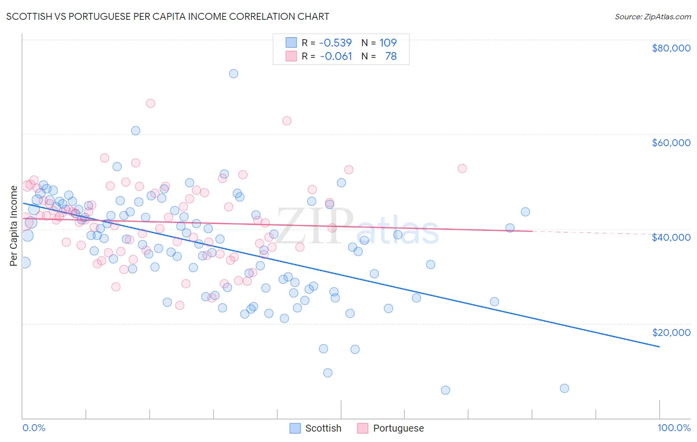 Scottish vs Portuguese Per Capita Income