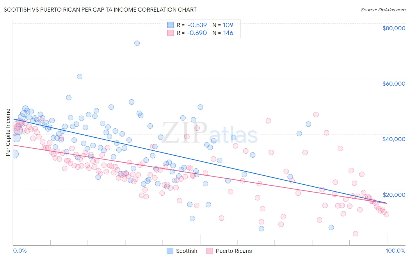 Scottish vs Puerto Rican Per Capita Income