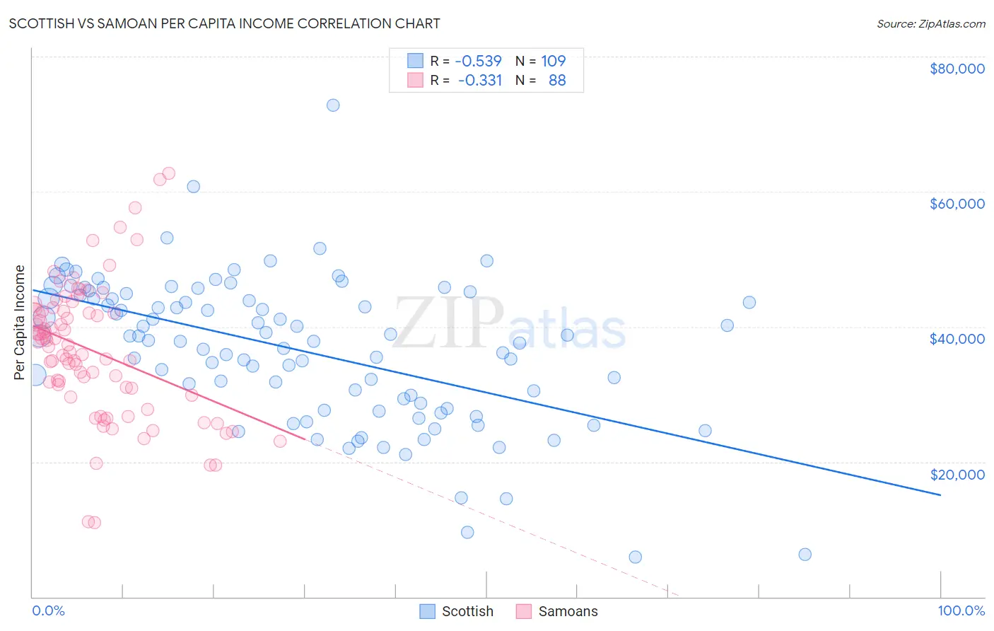 Scottish vs Samoan Per Capita Income