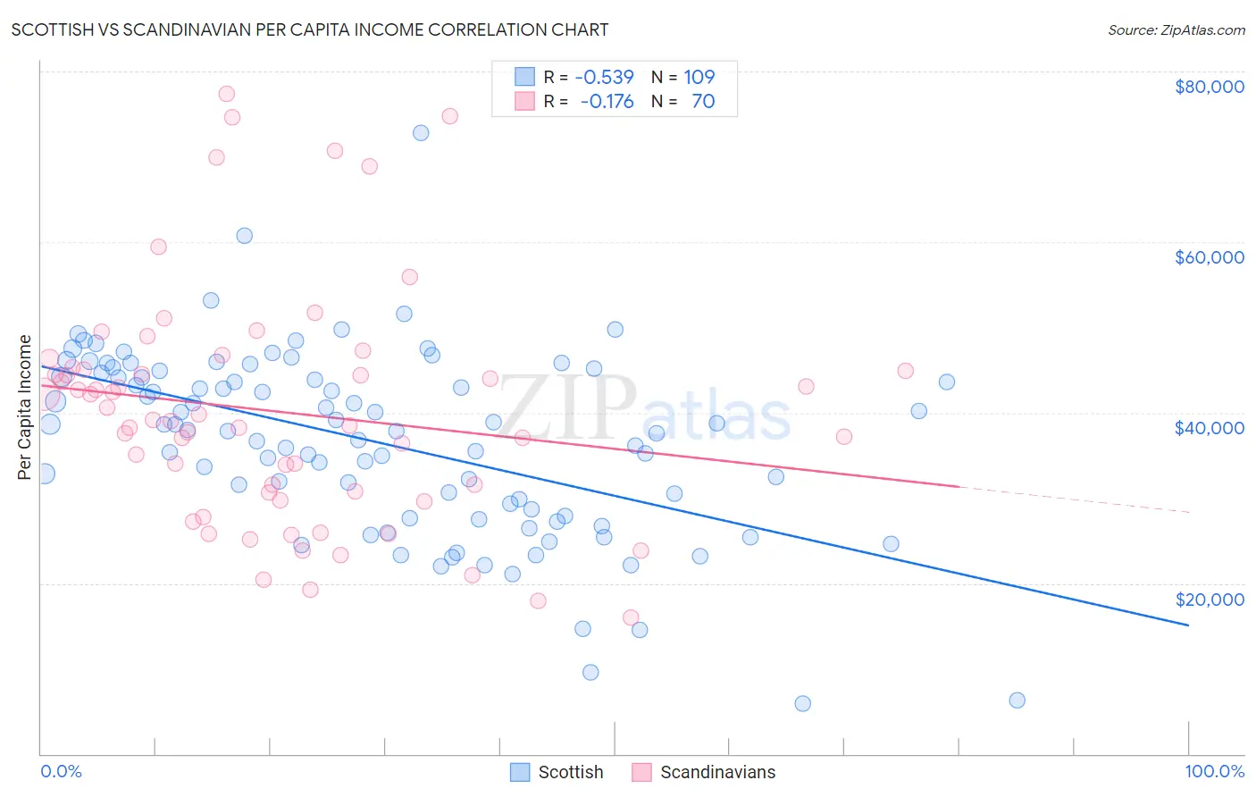 Scottish vs Scandinavian Per Capita Income