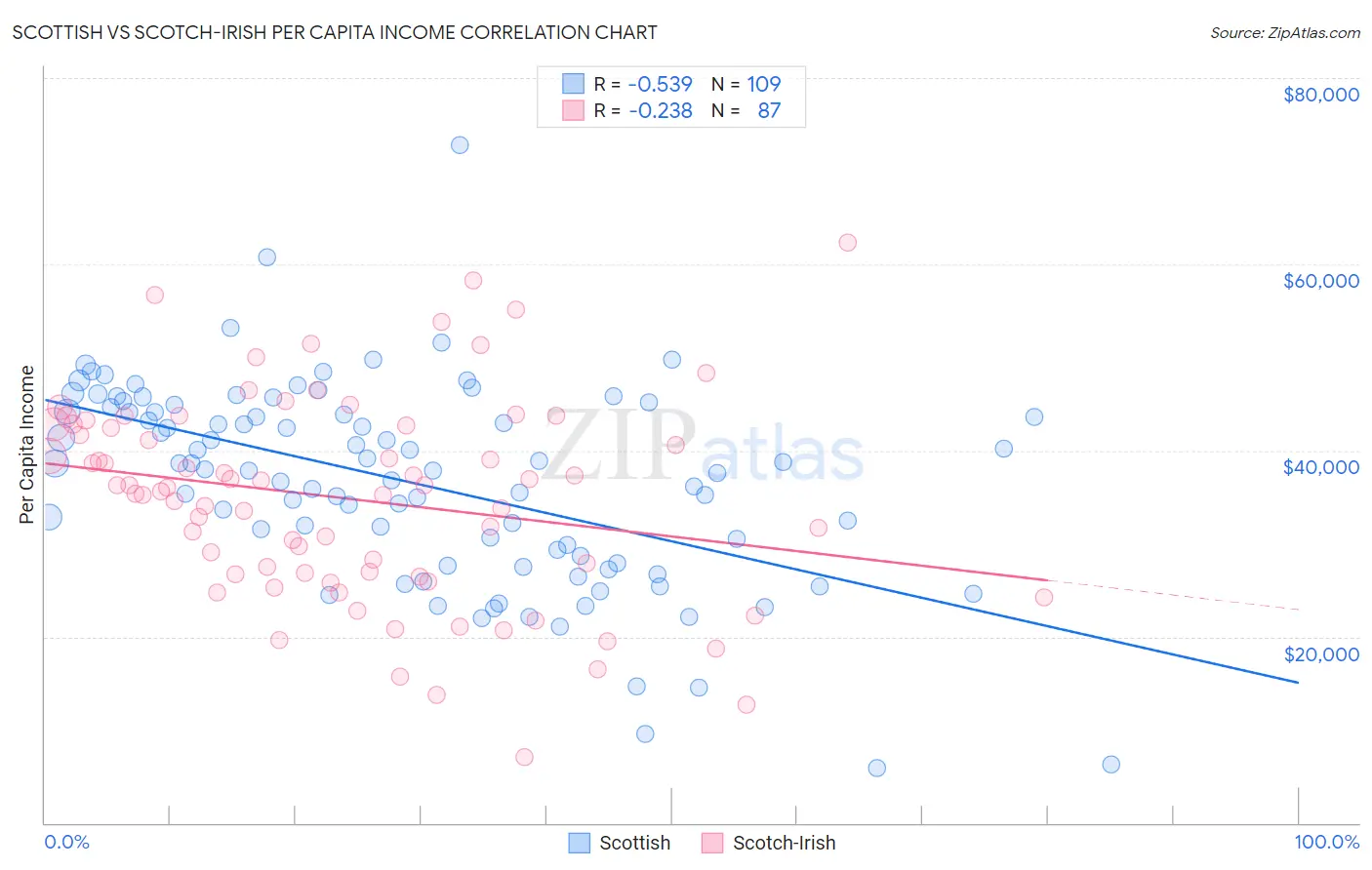 Scottish vs Scotch-Irish Per Capita Income