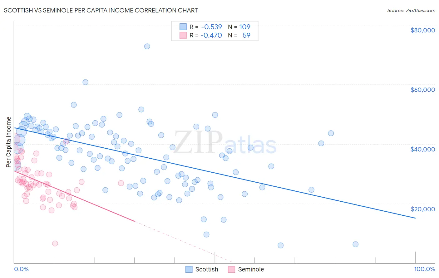 Scottish vs Seminole Per Capita Income