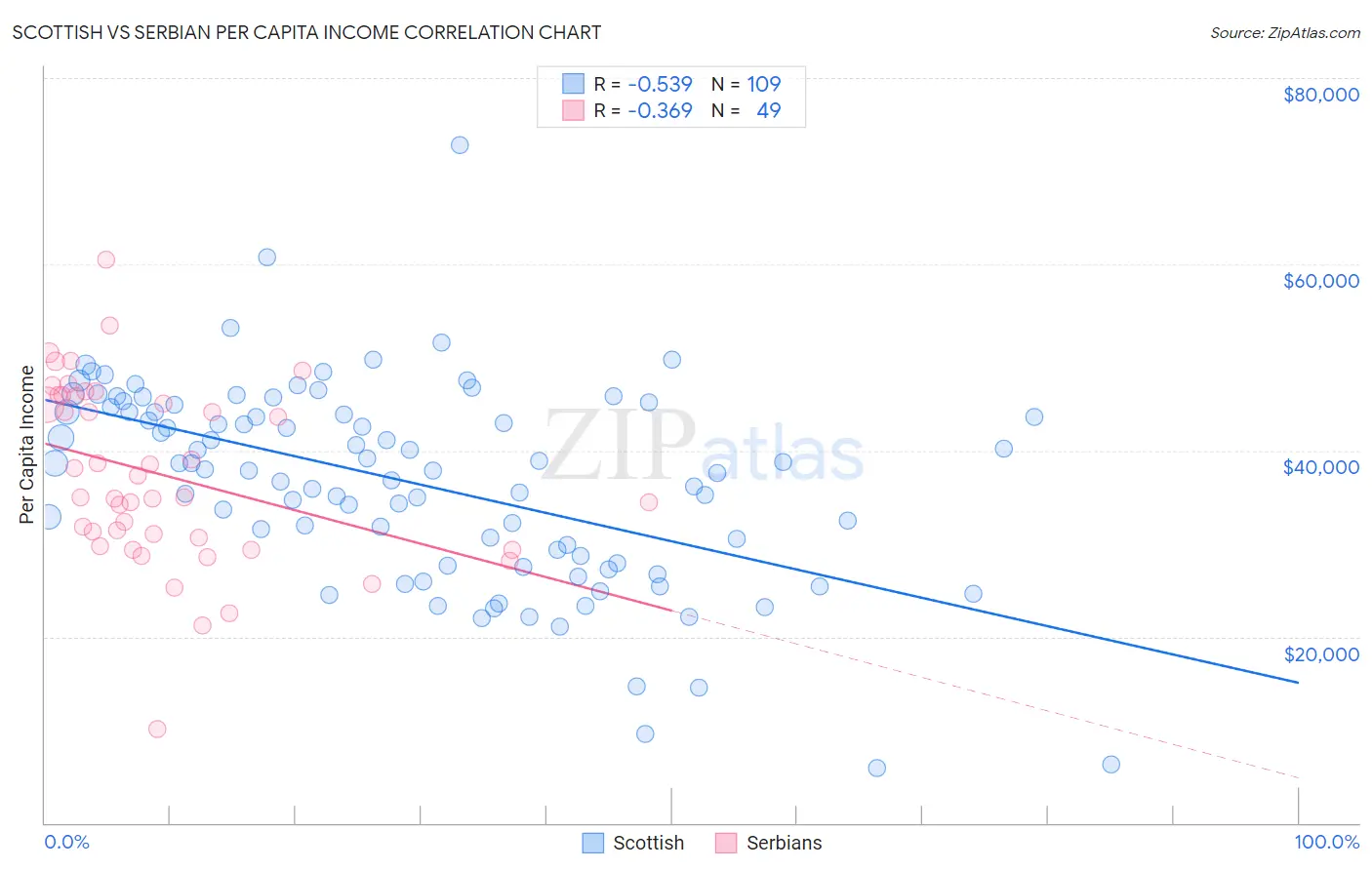 Scottish vs Serbian Per Capita Income